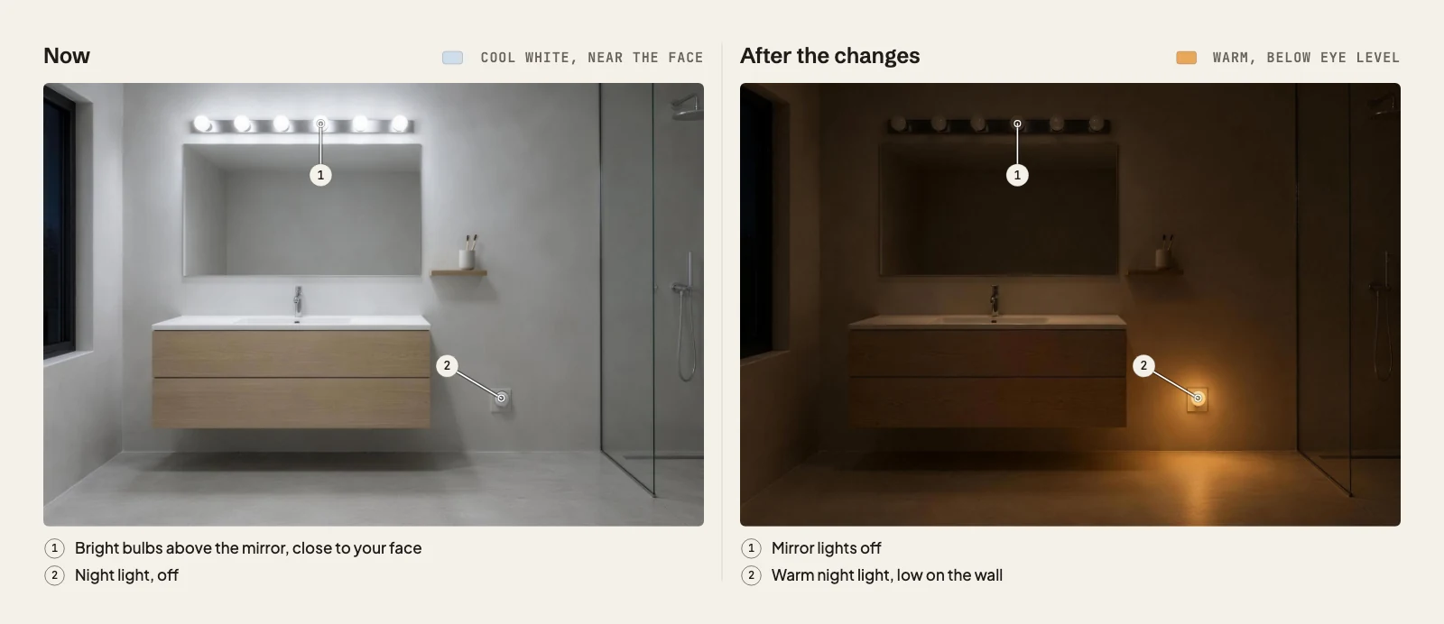 Bathroom now and after the changes. Now: bright bulbs above the mirror, close to your face, and the night light off. After: mirror lights off and a warm night light low on the wall.