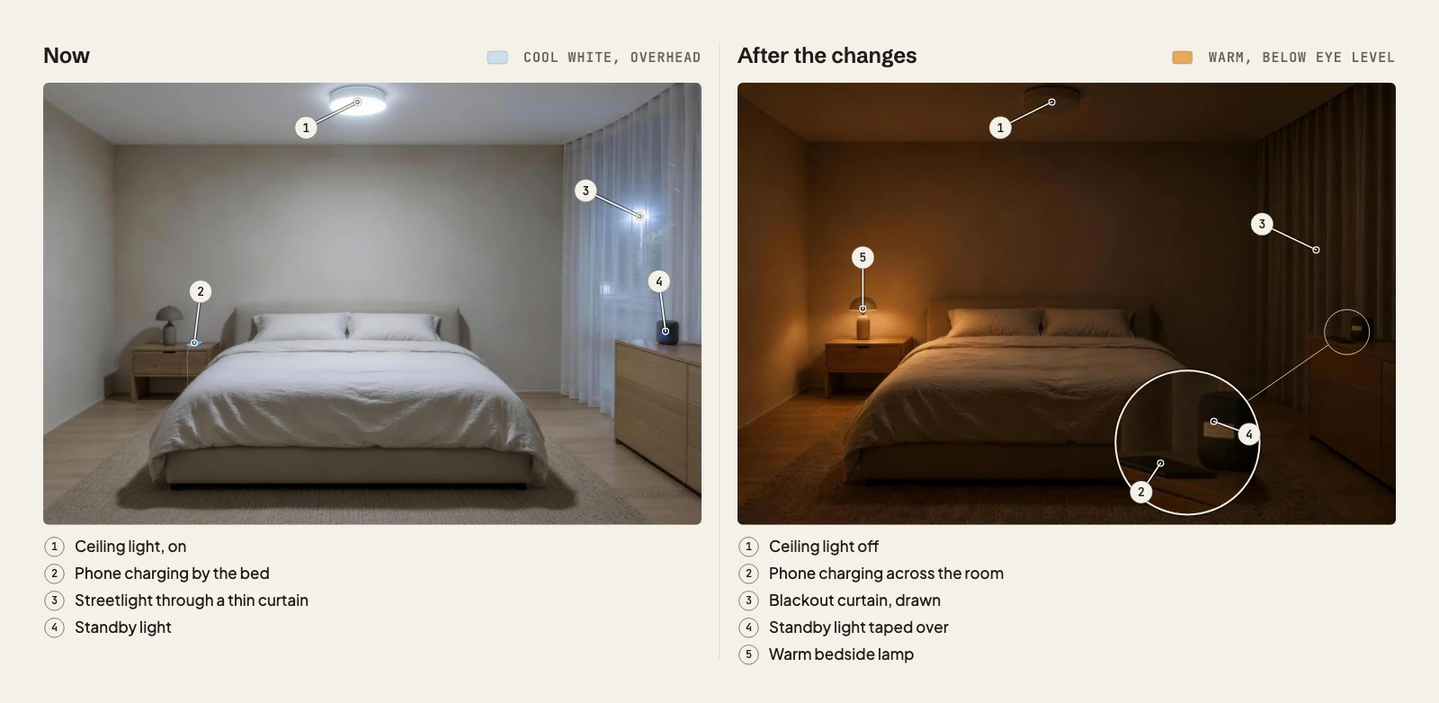 Bedroom now and after the changes. Now: ceiling light on, phone charging by the bed, streetlight through a thin curtain, standby light on. After: ceiling light off, phone charging across the room, blackout curtain drawn, standby light taped over, warm bedside lamp.