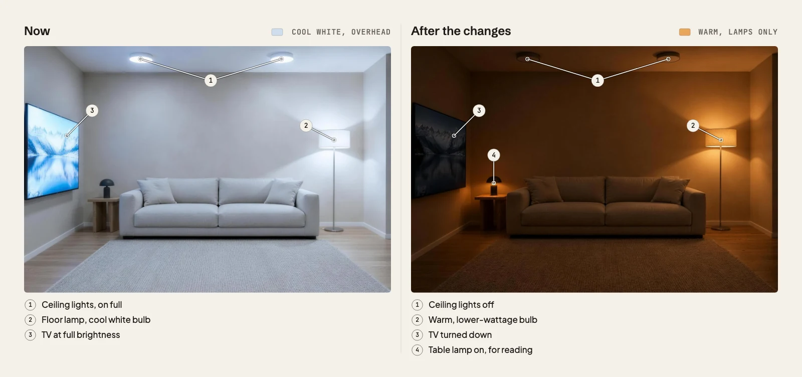 Living room now and after the changes. Now: ceiling lights on full, floor lamp with a cool white bulb, TV at full brightness. After: ceiling lights off, a warm, lower-wattage bulb in the floor lamp, TV turned down, and a table lamp on for reading.