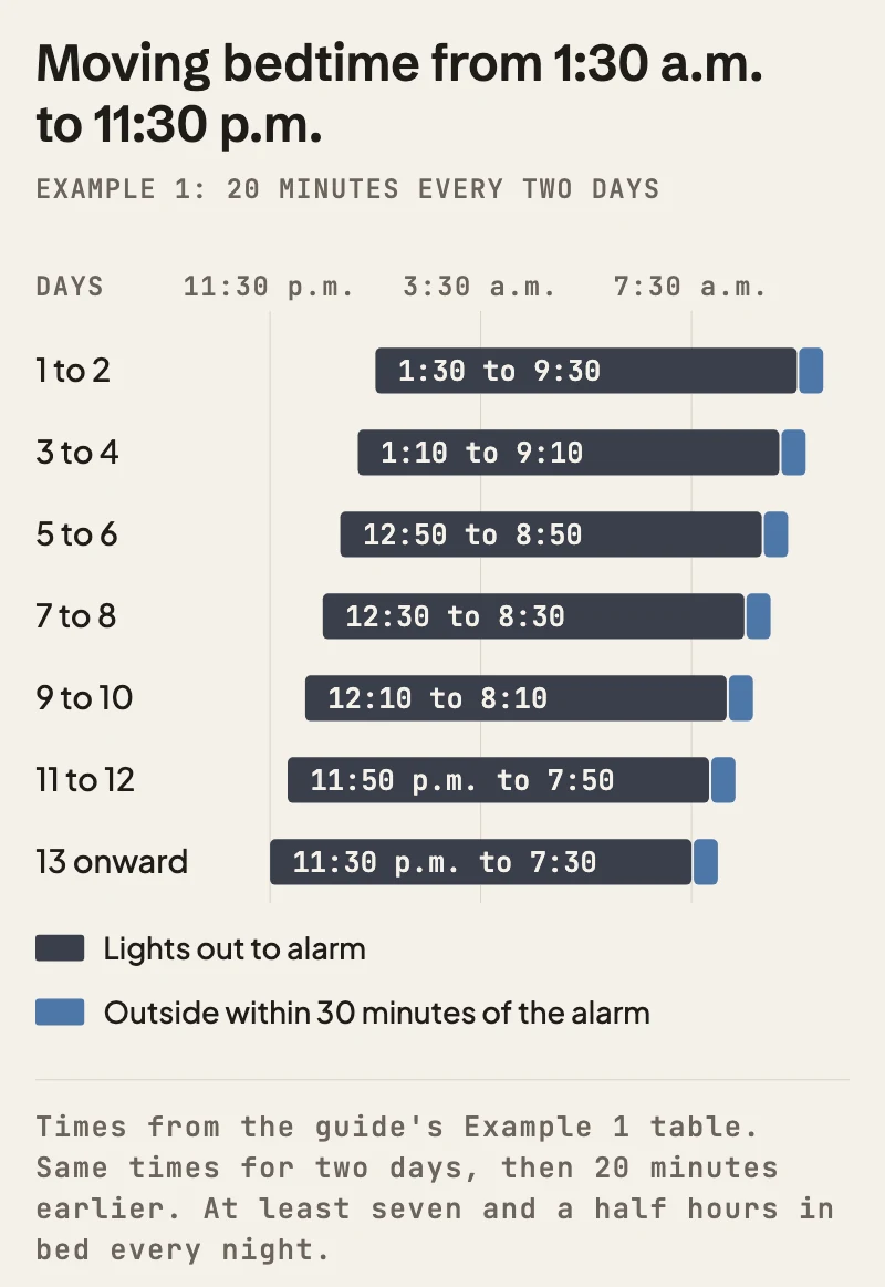 Example schedule for moving sleep earlier over two weeks. Days 1 to 2: lights out 1:30 a.m., alarm 9:30 a.m. Days 3 to 4: 1:10 to 9:10. Days 5 to 6: 12:50 to 8:50. Days 7 to 8: 12:30 to 8:30. Days 9 to 10: 12:10 to 8:10. Days 11 to 12: 11:50 p.m. to 7:50 a.m. Day 13 onward: 11:30 p.m. to 7:30 a.m. Each step is 20 minutes earlier, with time outside within 30 minutes of the alarm.