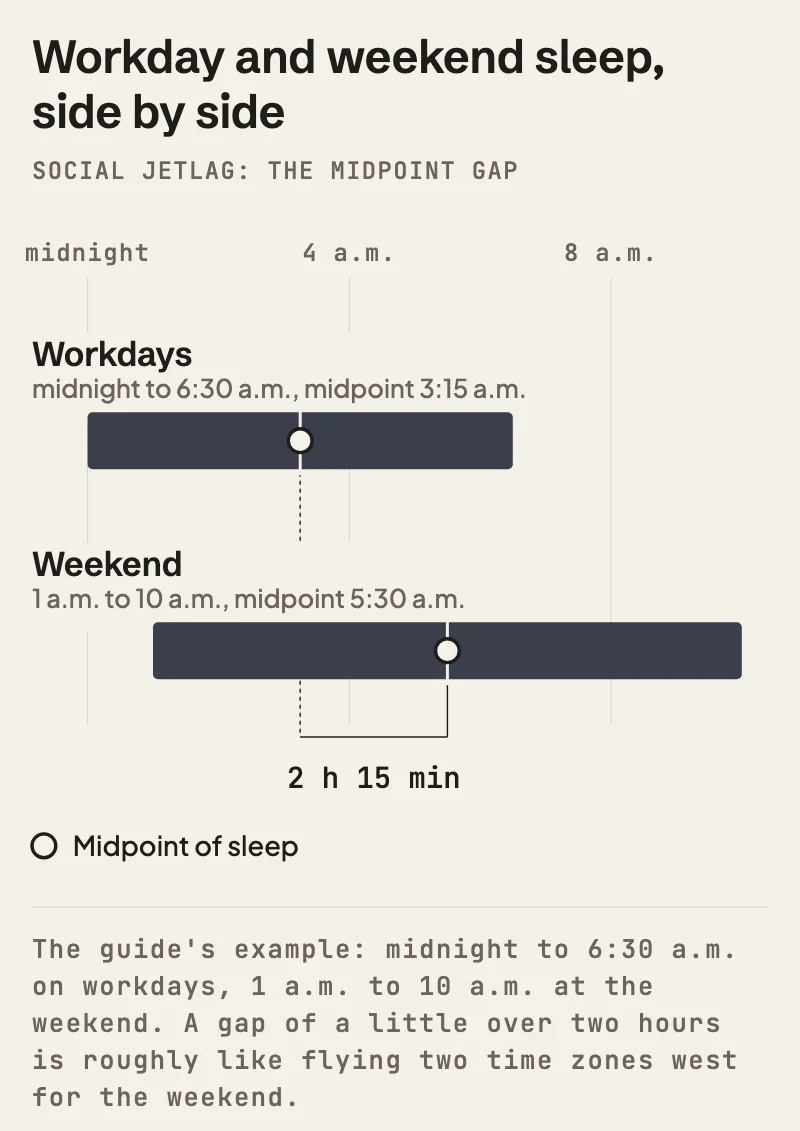 Workday sleep from midnight to 6:30 a.m., midpoint 3:15 a.m., compared with weekend sleep from 1 a.m. to 10 a.m., midpoint 5:30 a.m. The midpoints are 2 hours 15 minutes apart, which is social jetlag.
