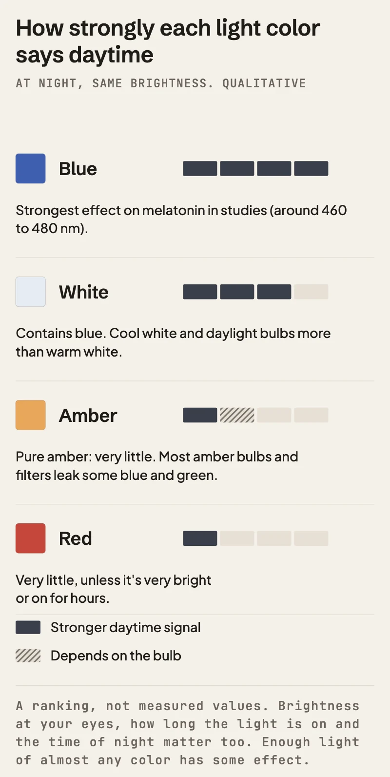 Qualitative ranking of how strongly light colors at night signal daytime to the body clock, at the same brightness. Blue is strongest. White is next, since it contains blue, and cool white more than warm white. Amber has very little effect if it is pure amber, but most amber bulbs let some blue and green through. Red has very little effect unless it is very bright or on for hours.